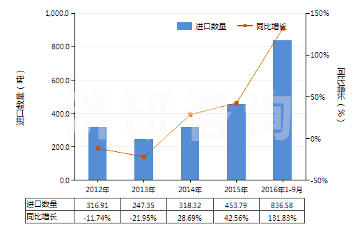 2012-2016年9月中國蛋白胨(HS35040010)進口量及增速統(tǒng)計
